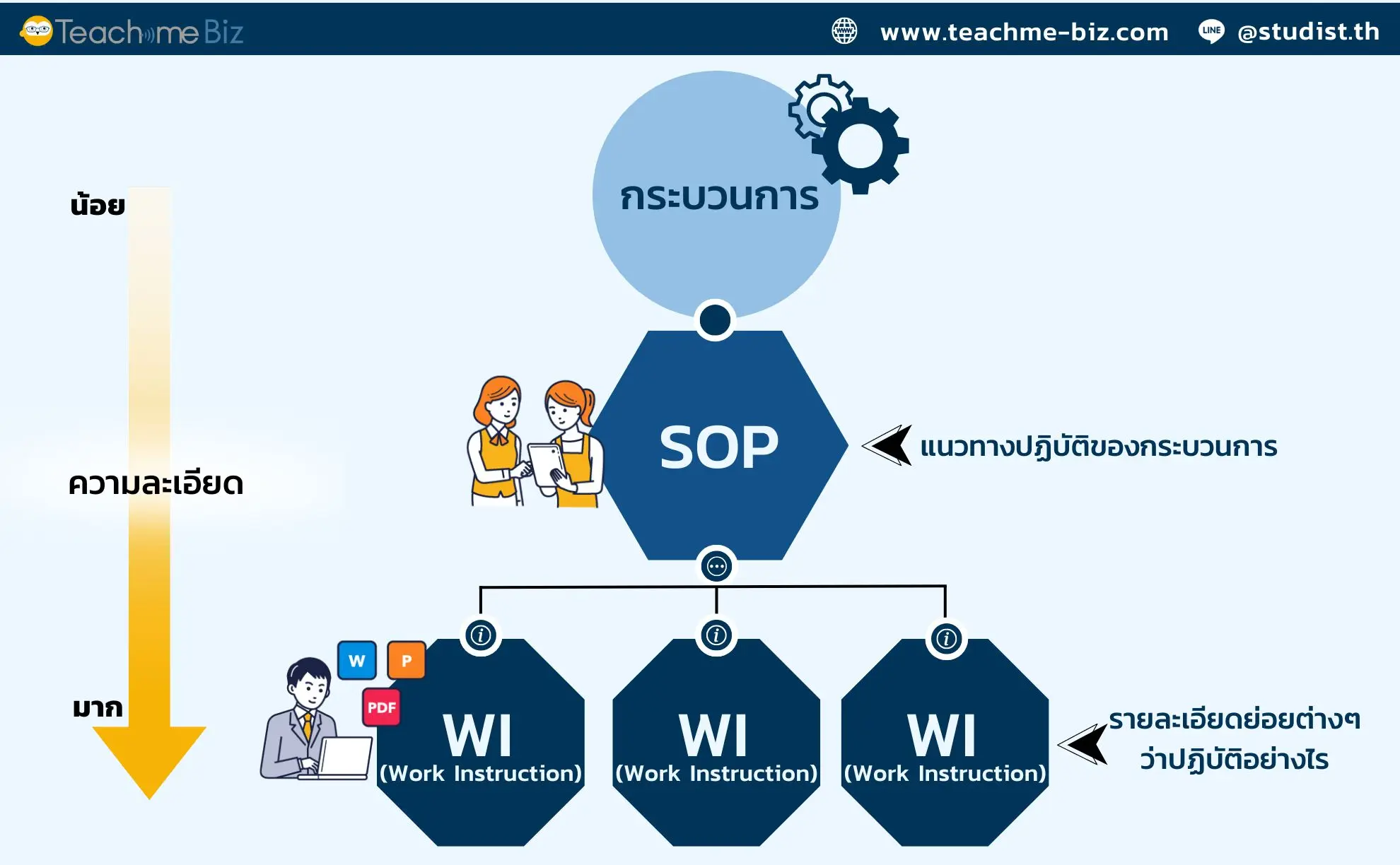 SOP คืออะไร ทำไมทุกองค์กรต้องมี ความแตกต่างของ SOP และ WI