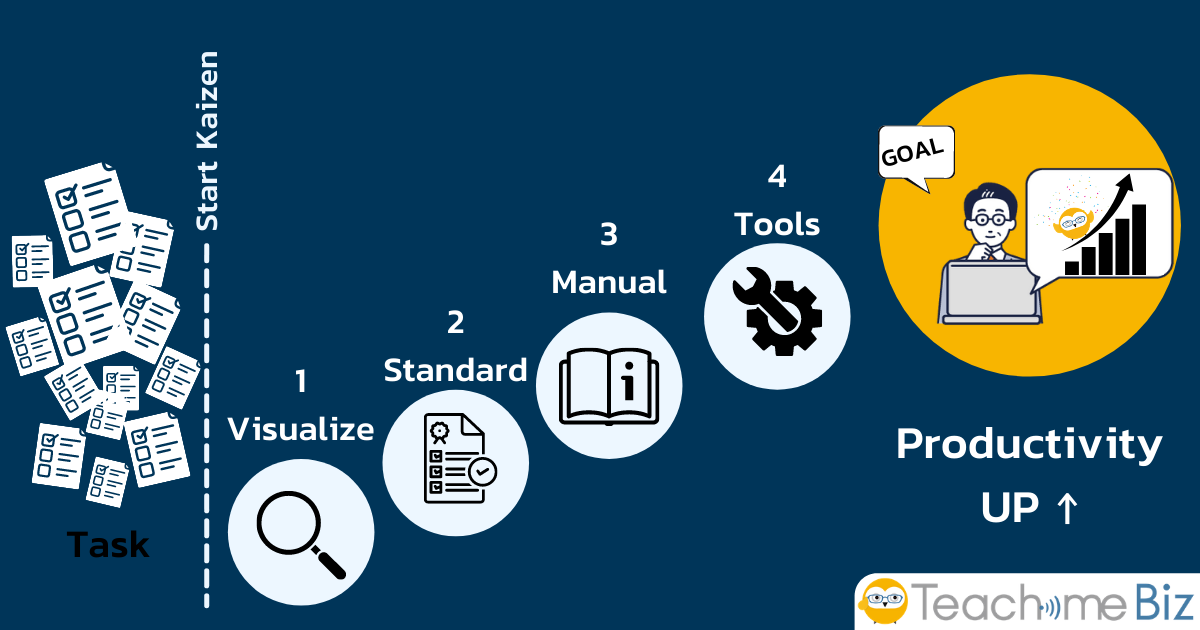 ขั้นตอนการ Kaizen ไคเซ็น