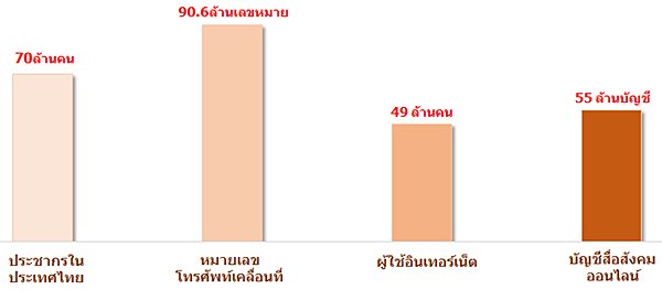 Thailand Social Media Statistic