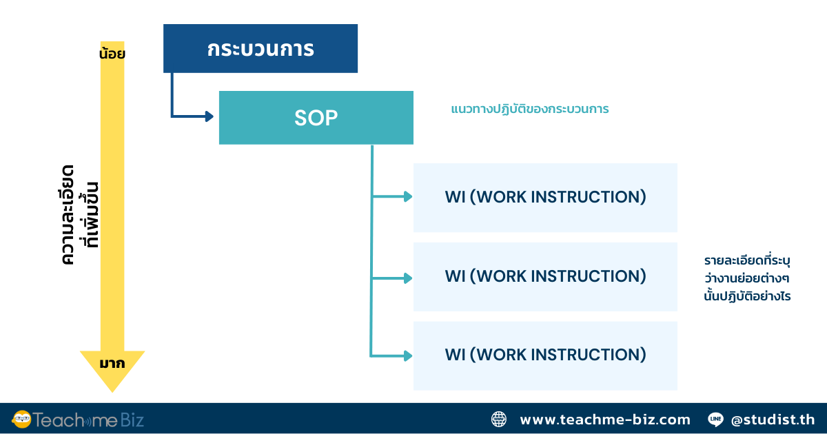 SOP คืออะไร ทำไมทุกองค์กรต้องมี - Teachme Biz